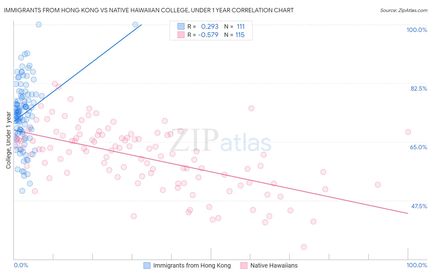 Immigrants from Hong Kong vs Native Hawaiian College, Under 1 year