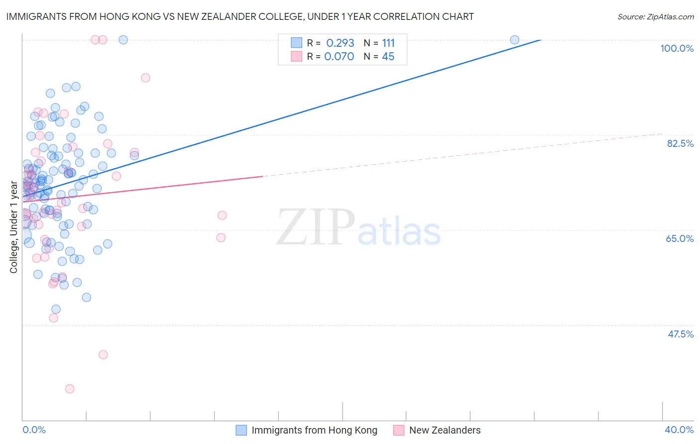 Immigrants from Hong Kong vs New Zealander College, Under 1 year