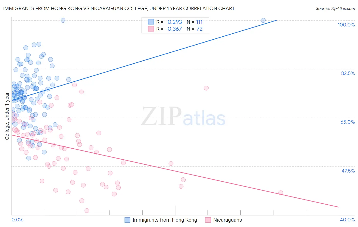 Immigrants from Hong Kong vs Nicaraguan College, Under 1 year