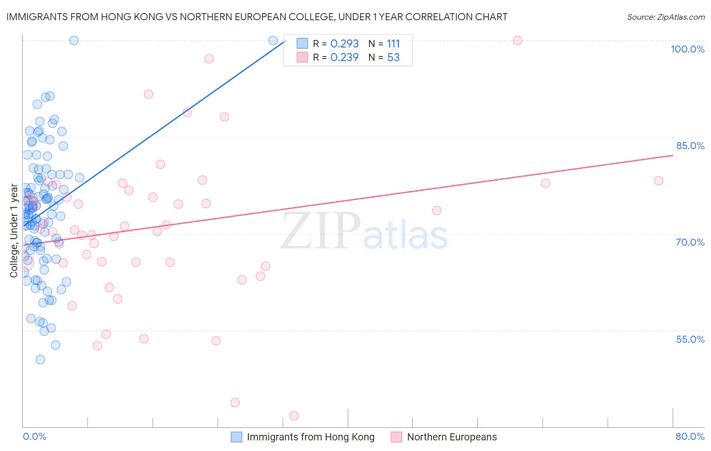 Immigrants from Hong Kong vs Northern European College, Under 1 year