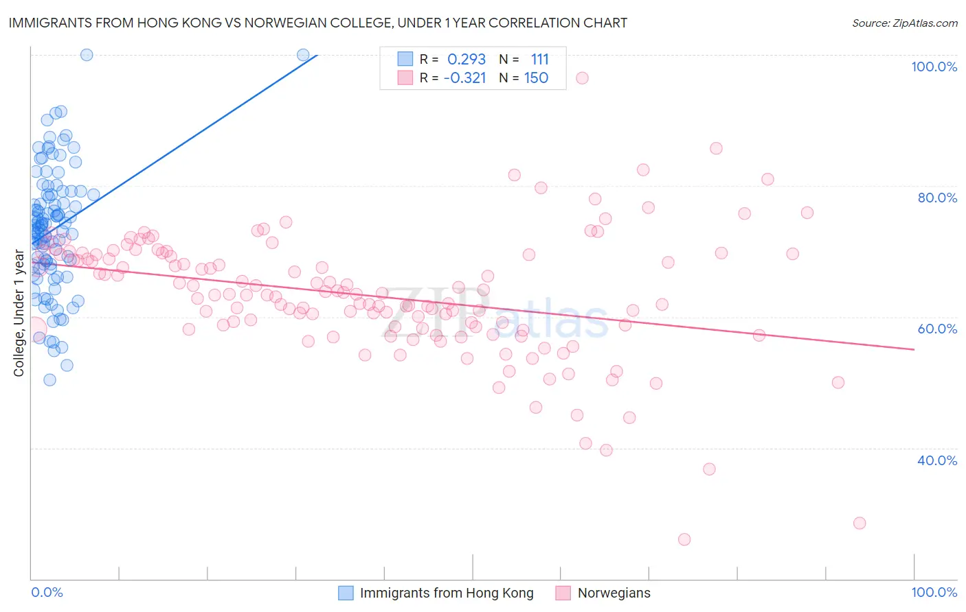 Immigrants from Hong Kong vs Norwegian College, Under 1 year