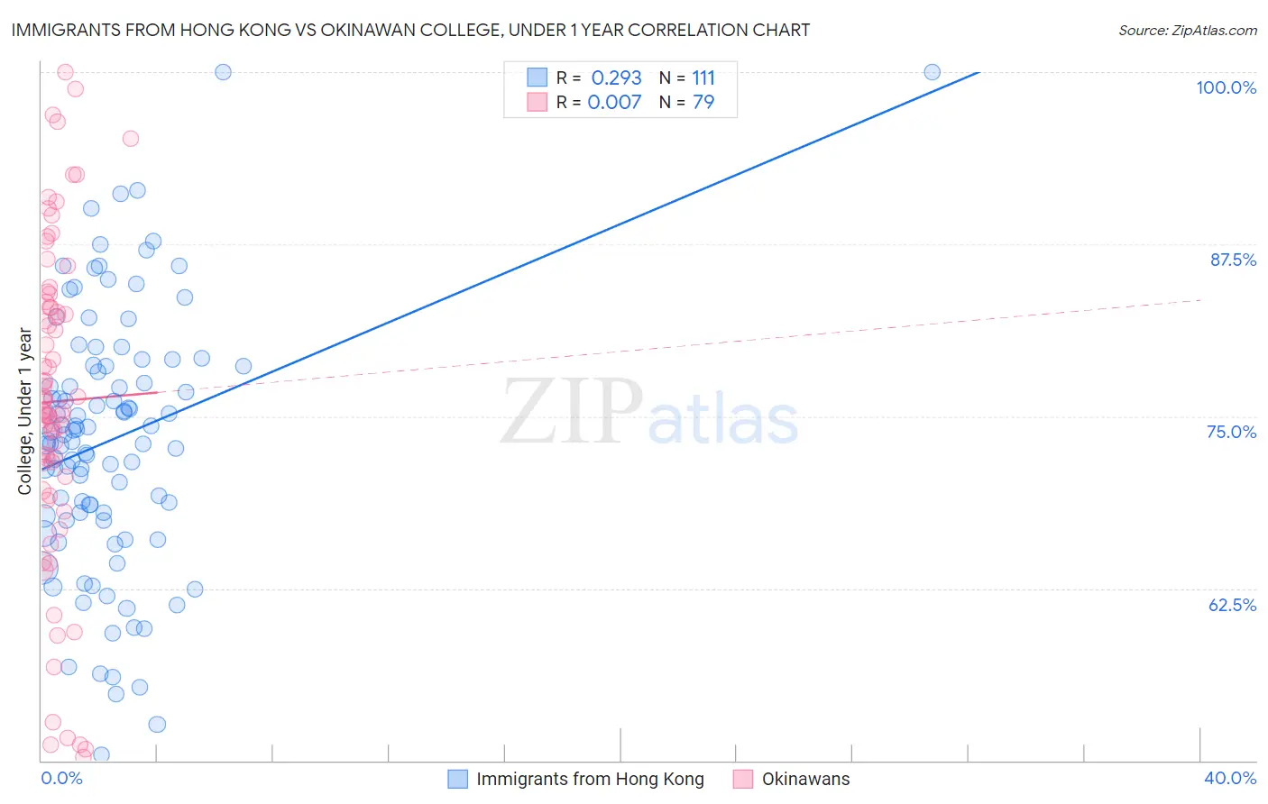 Immigrants from Hong Kong vs Okinawan College, Under 1 year