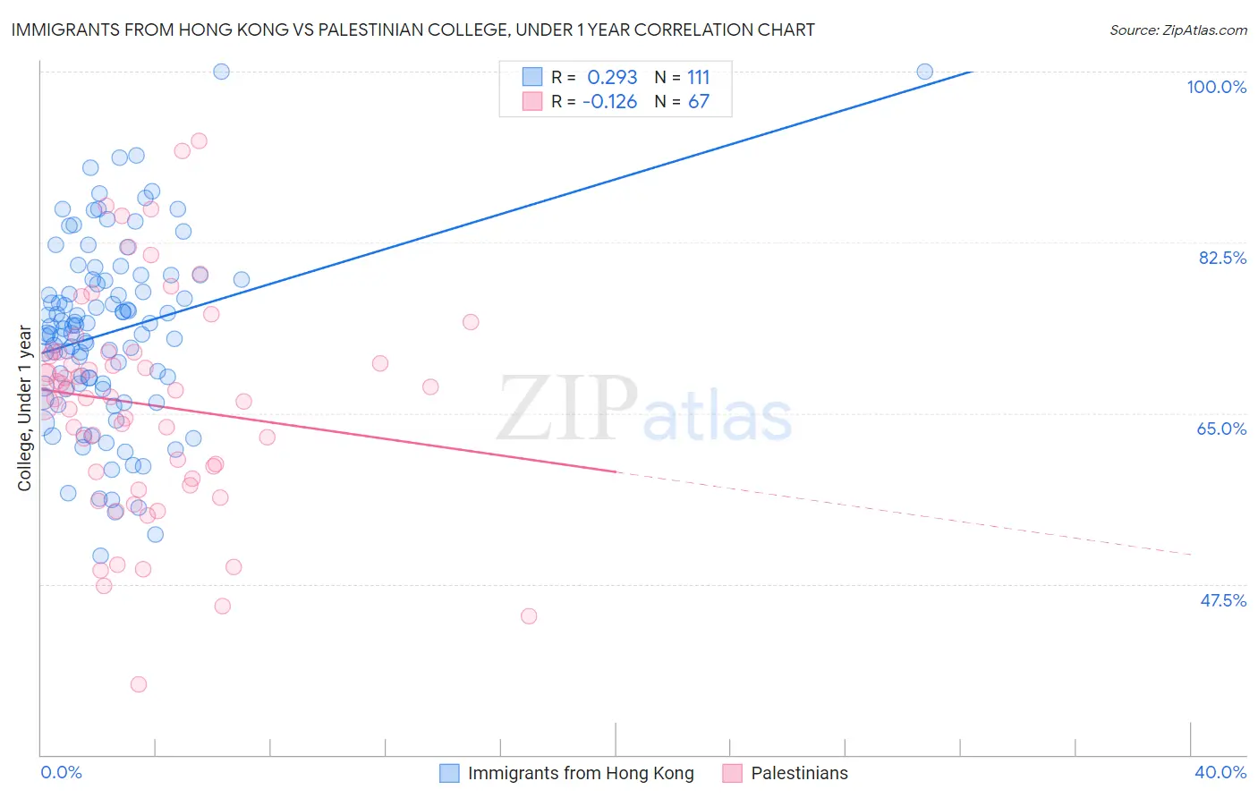Immigrants from Hong Kong vs Palestinian College, Under 1 year