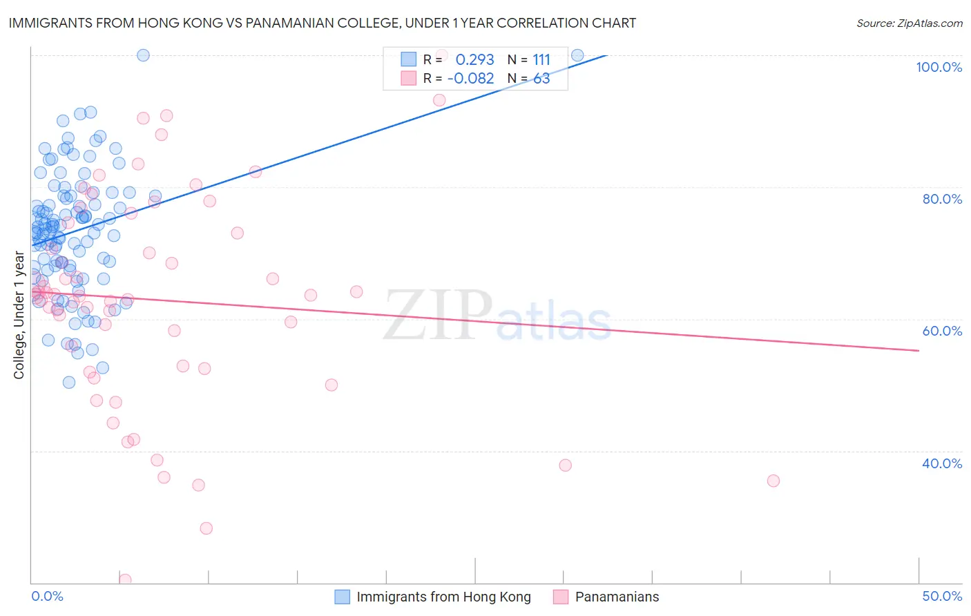 Immigrants from Hong Kong vs Panamanian College, Under 1 year