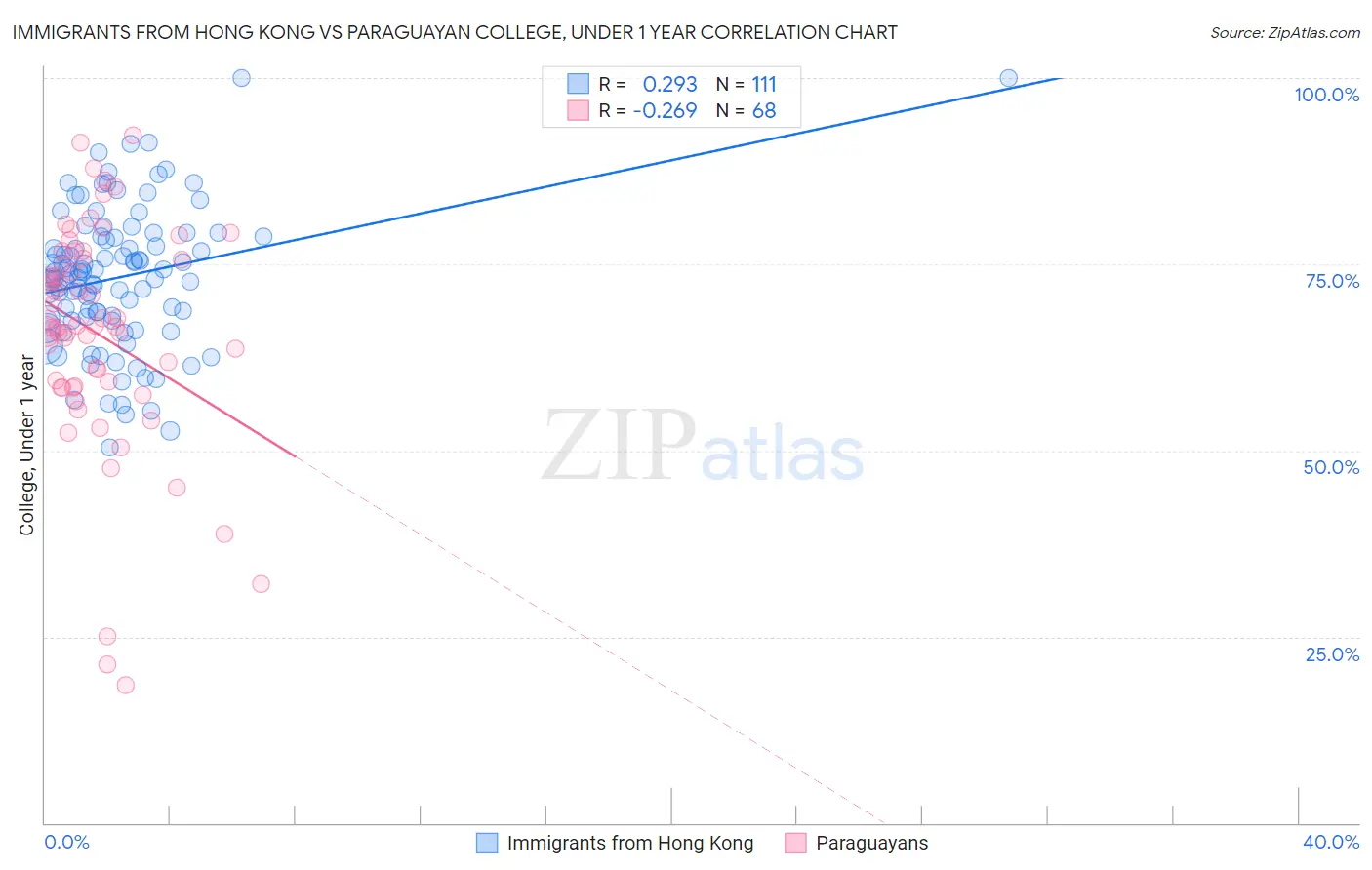 Immigrants from Hong Kong vs Paraguayan College, Under 1 year