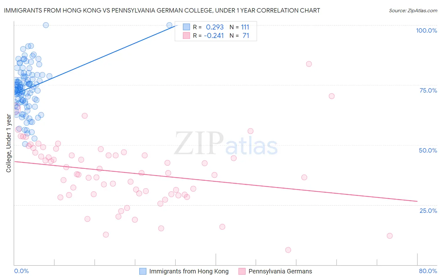 Immigrants from Hong Kong vs Pennsylvania German College, Under 1 year