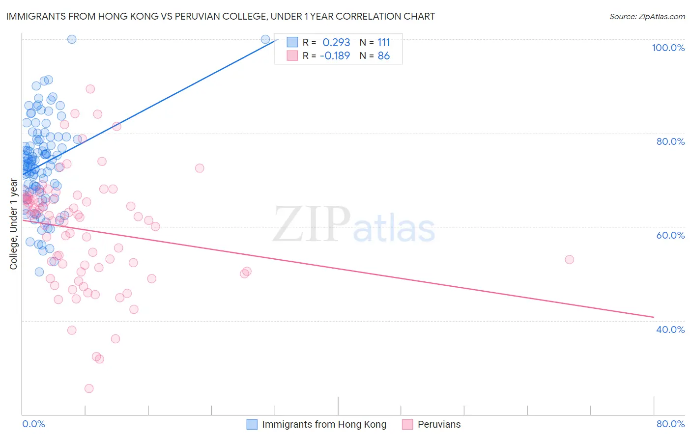 Immigrants from Hong Kong vs Peruvian College, Under 1 year