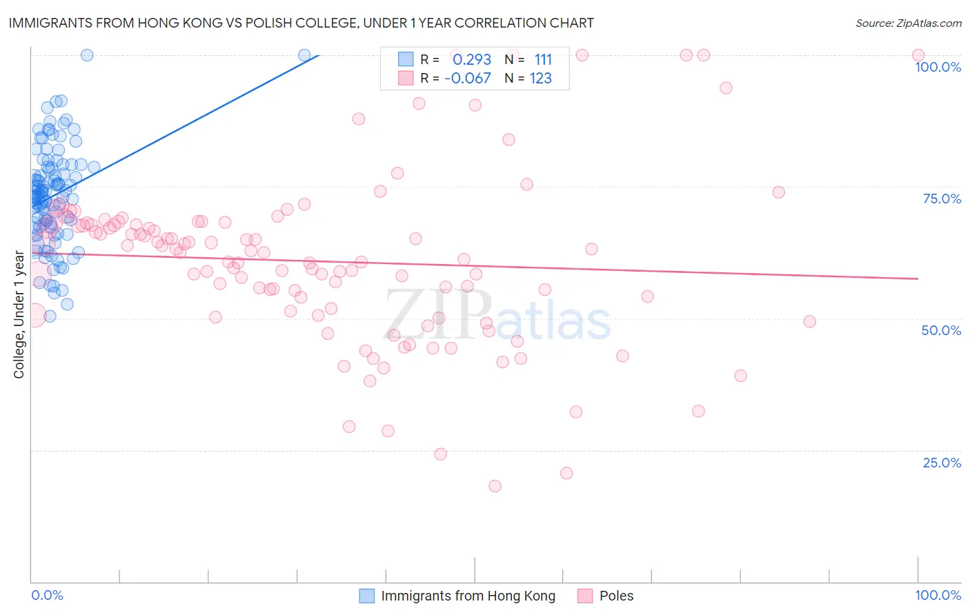 Immigrants from Hong Kong vs Polish College, Under 1 year