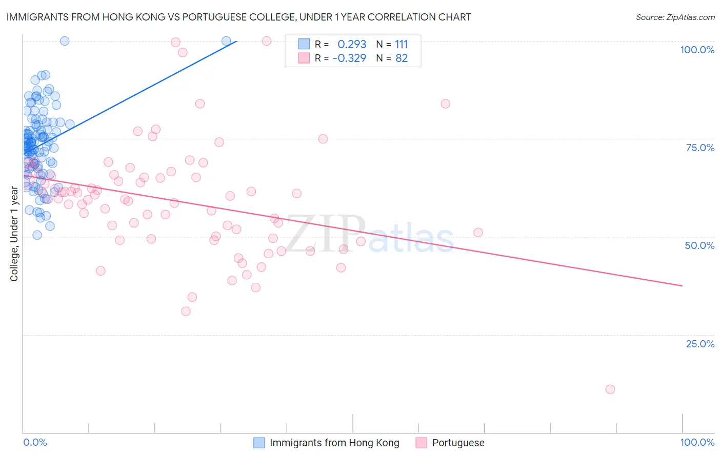 Immigrants from Hong Kong vs Portuguese College, Under 1 year