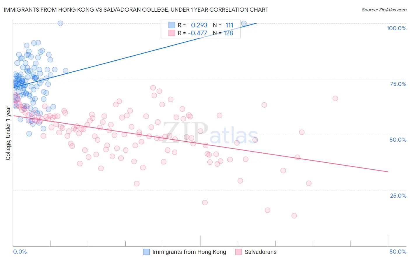 Immigrants from Hong Kong vs Salvadoran College, Under 1 year
