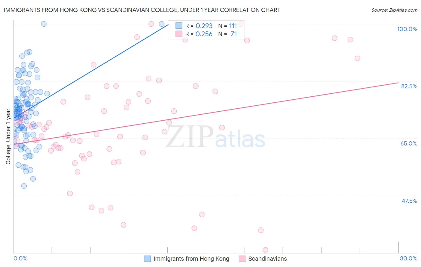 Immigrants from Hong Kong vs Scandinavian College, Under 1 year