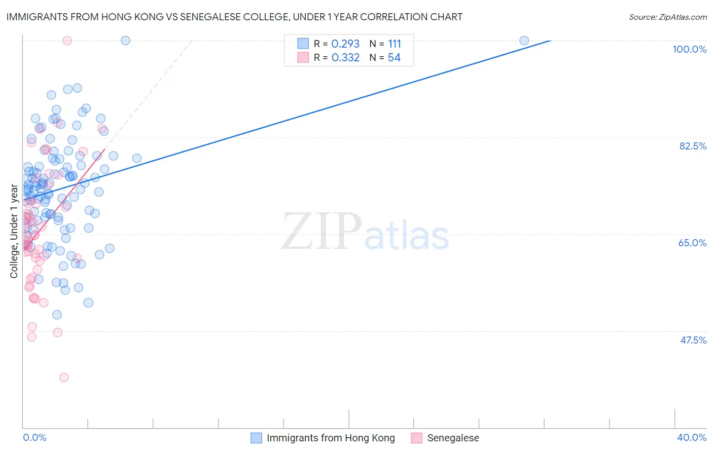 Immigrants from Hong Kong vs Senegalese College, Under 1 year