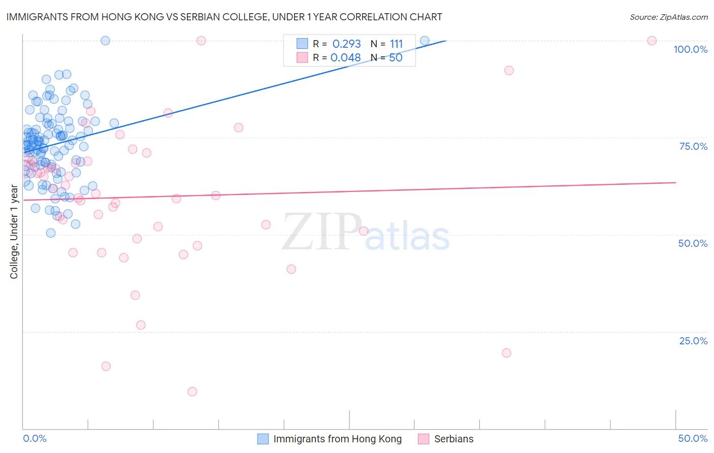 Immigrants from Hong Kong vs Serbian College, Under 1 year