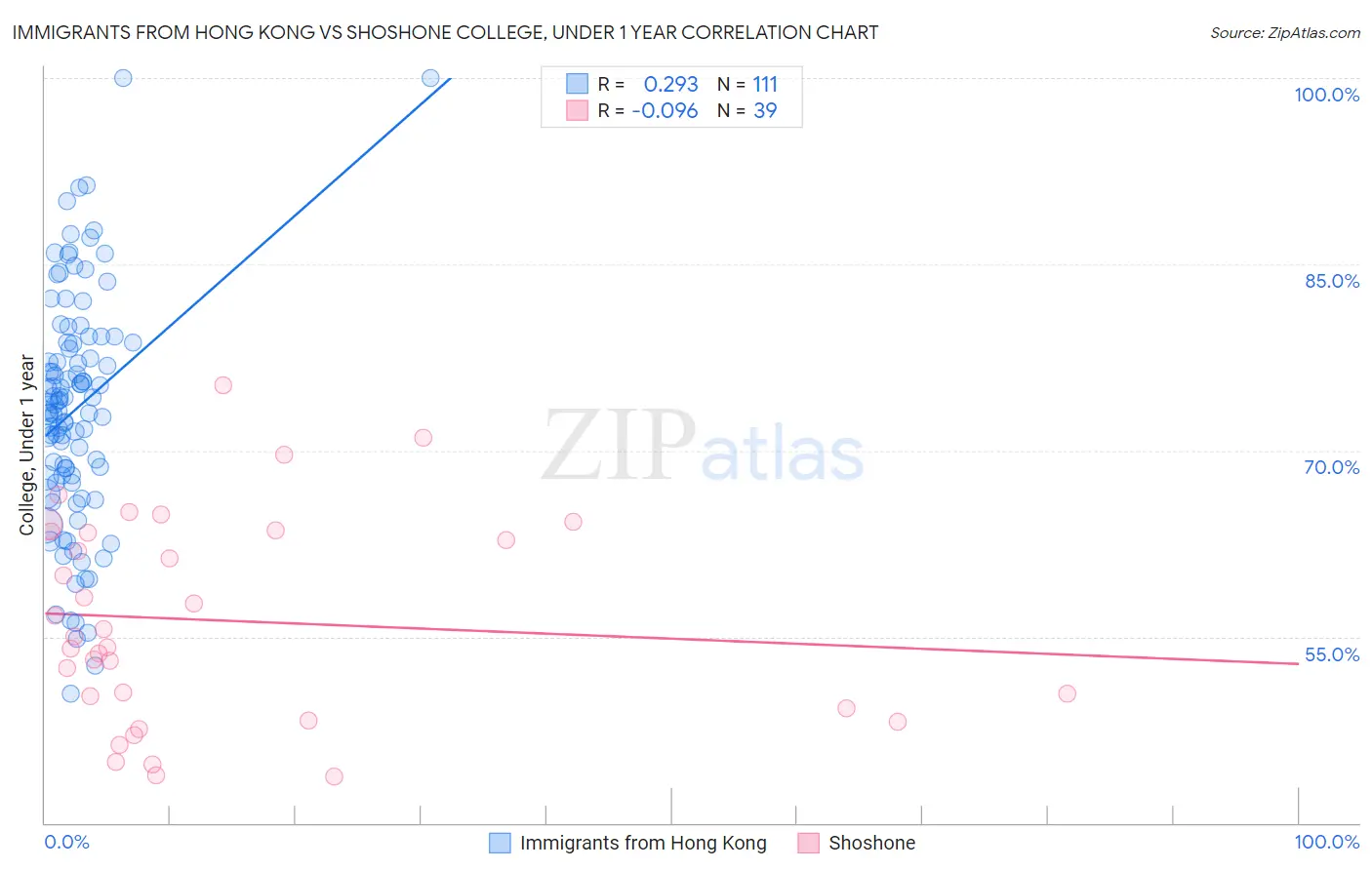 Immigrants from Hong Kong vs Shoshone College, Under 1 year