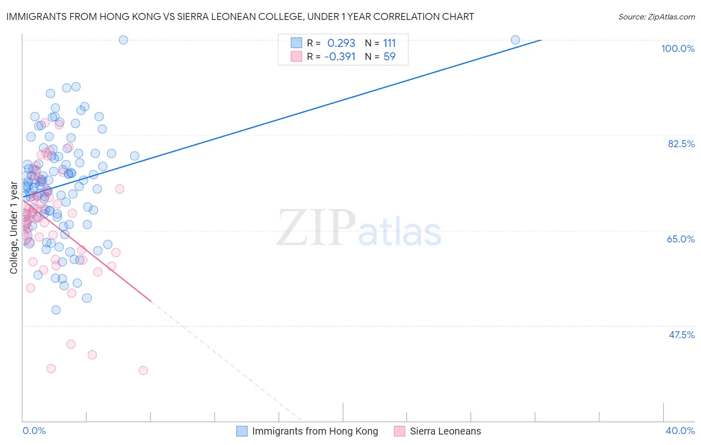 Immigrants from Hong Kong vs Sierra Leonean College, Under 1 year