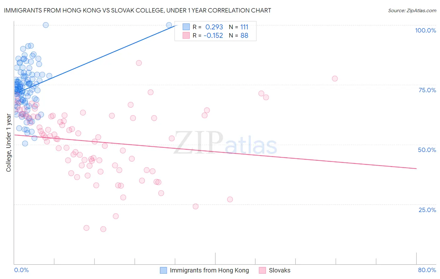 Immigrants from Hong Kong vs Slovak College, Under 1 year