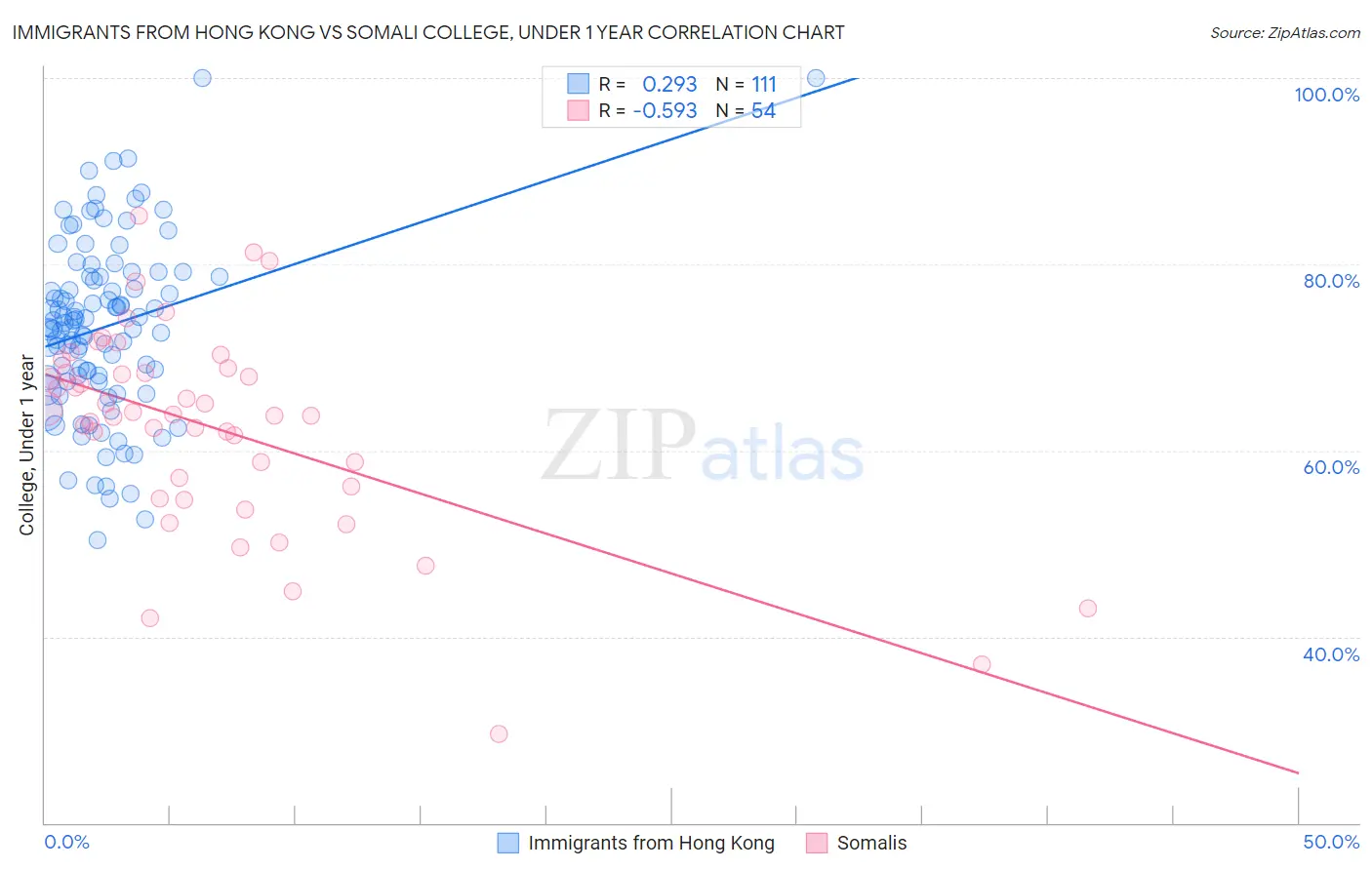 Immigrants from Hong Kong vs Somali College, Under 1 year