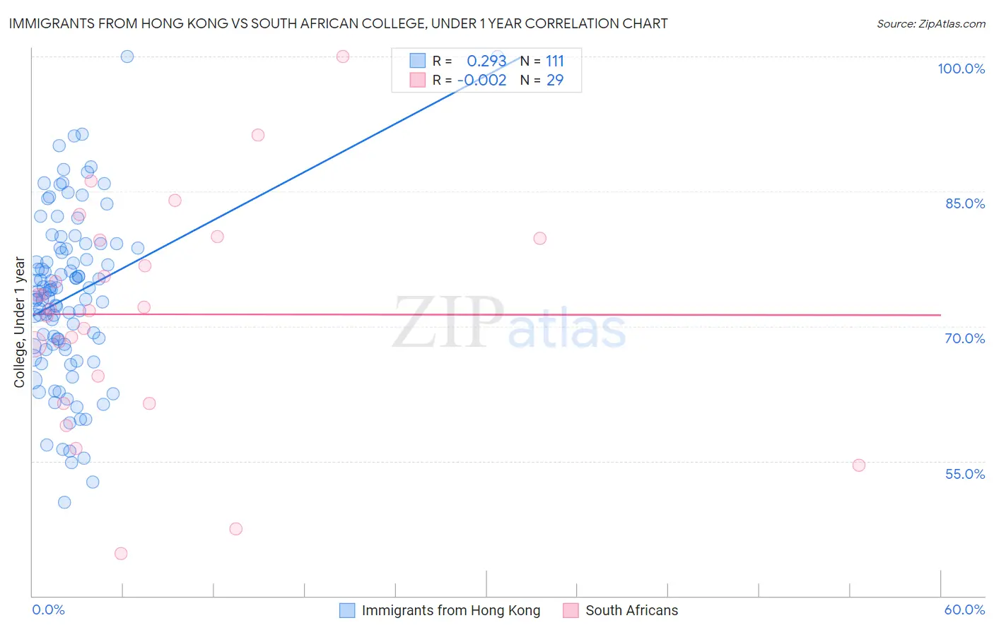 Immigrants from Hong Kong vs South African College, Under 1 year