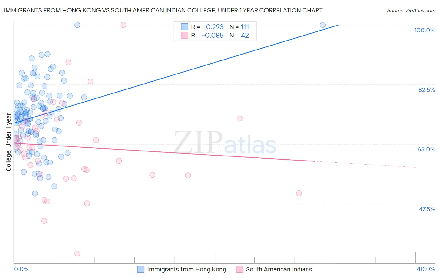 Immigrants from Hong Kong vs South American Indian College, Under 1 year