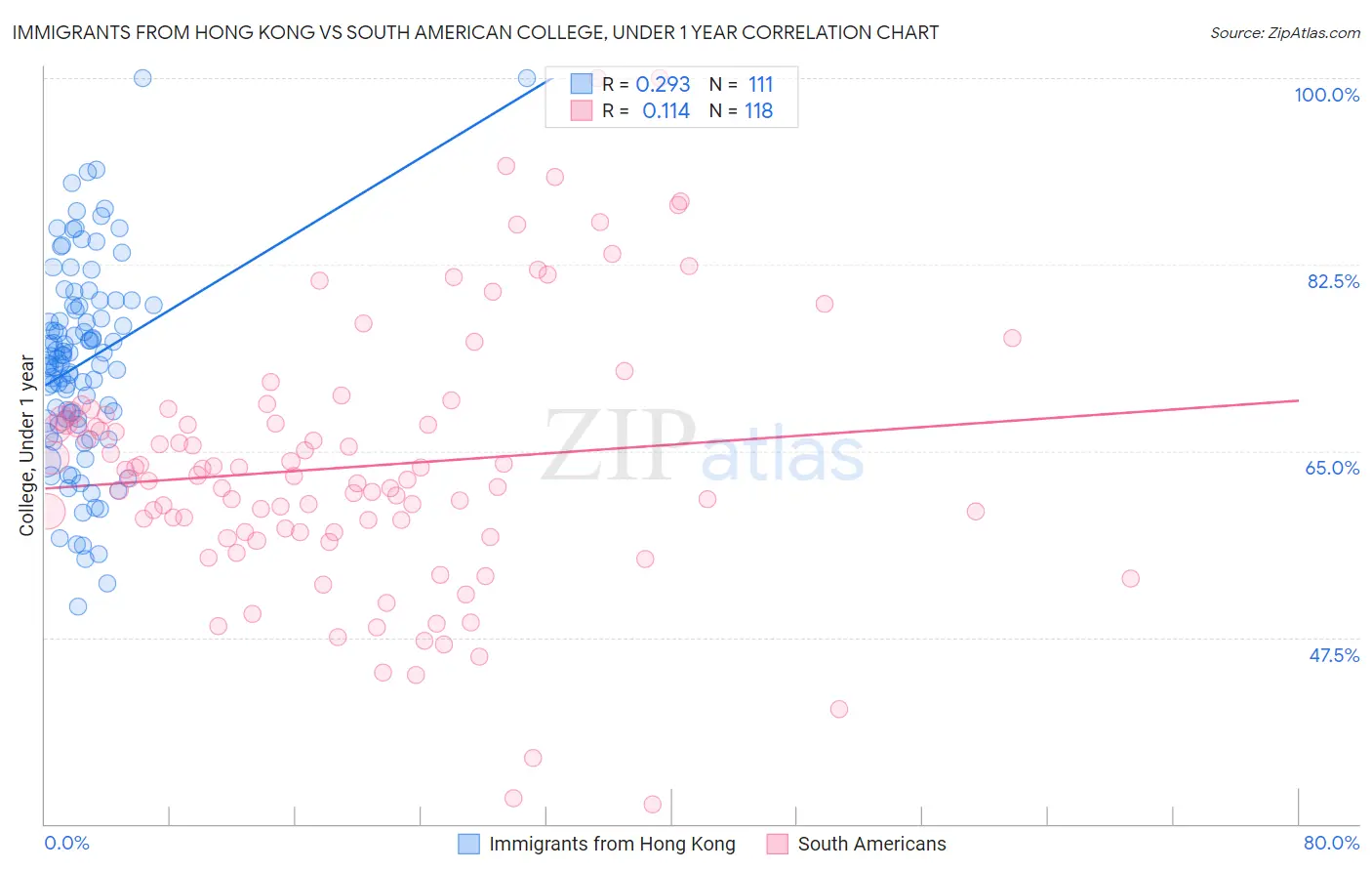 Immigrants from Hong Kong vs South American College, Under 1 year