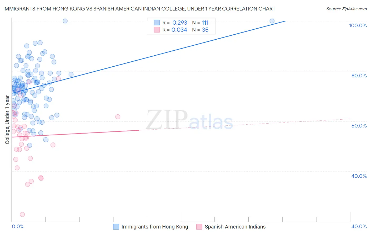 Immigrants from Hong Kong vs Spanish American Indian College, Under 1 year