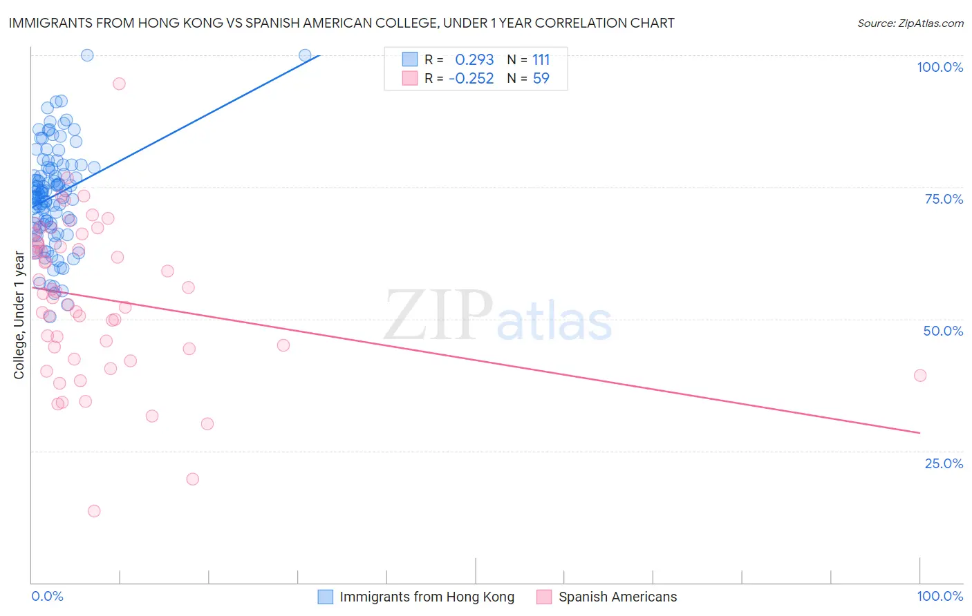 Immigrants from Hong Kong vs Spanish American College, Under 1 year