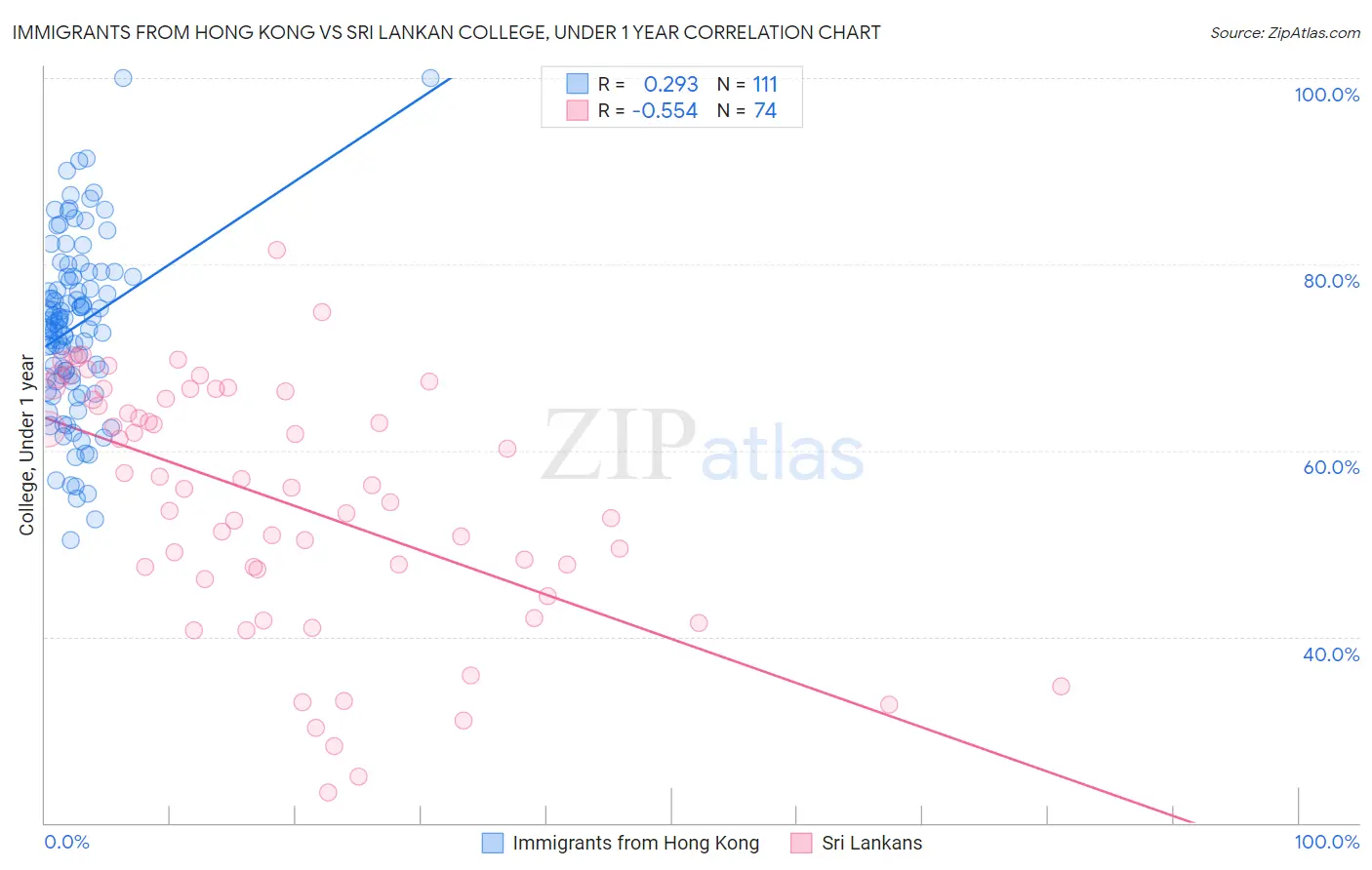 Immigrants from Hong Kong vs Sri Lankan College, Under 1 year