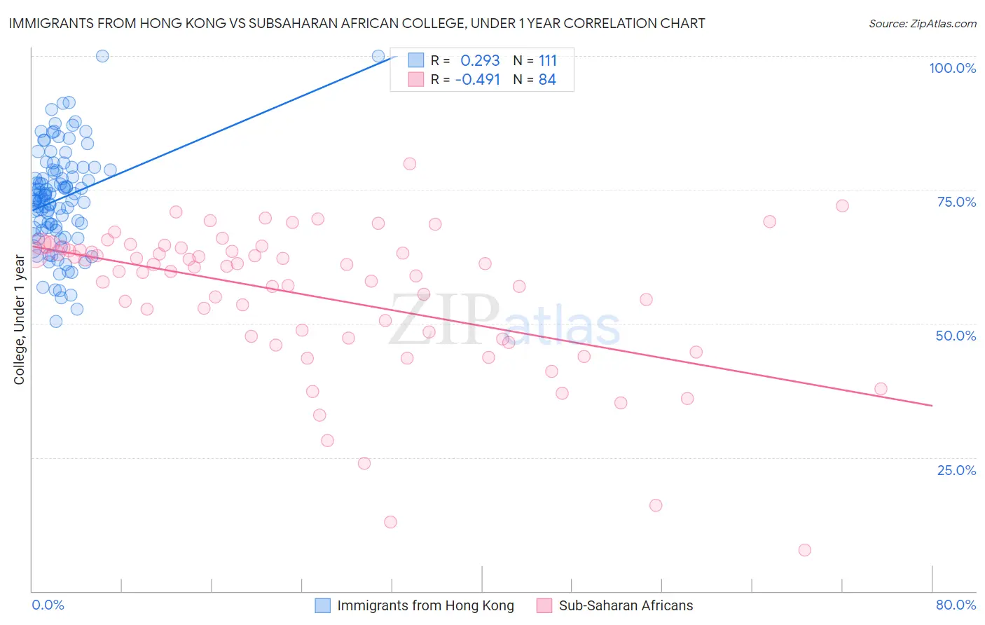 Immigrants from Hong Kong vs Subsaharan African College, Under 1 year