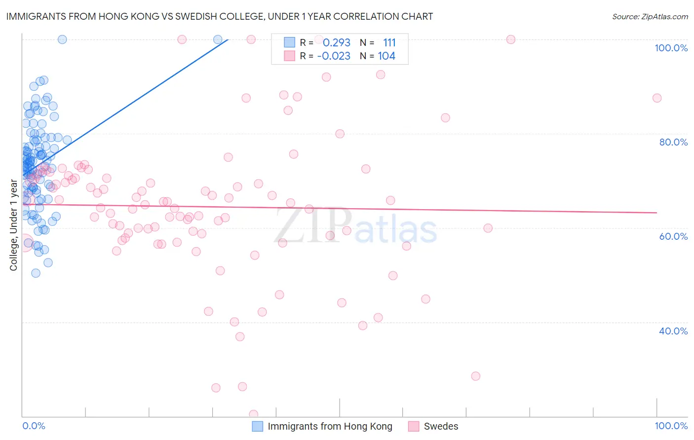 Immigrants from Hong Kong vs Swedish College, Under 1 year