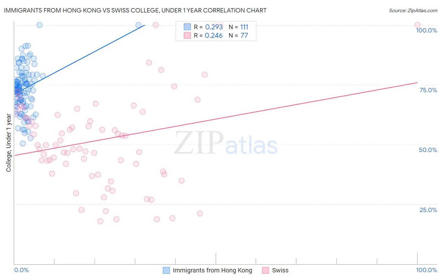 Immigrants from Hong Kong vs Swiss College, Under 1 year