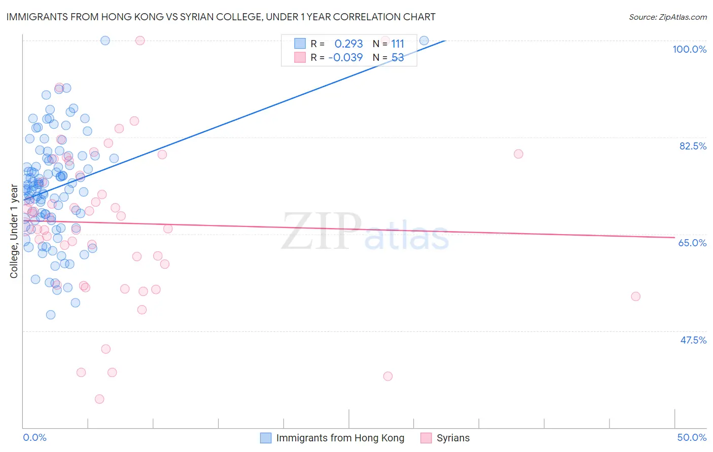 Immigrants from Hong Kong vs Syrian College, Under 1 year