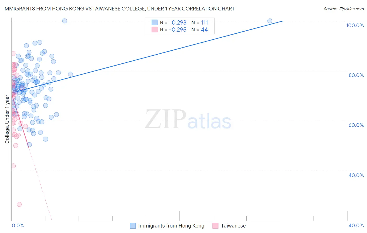 Immigrants from Hong Kong vs Taiwanese College, Under 1 year
