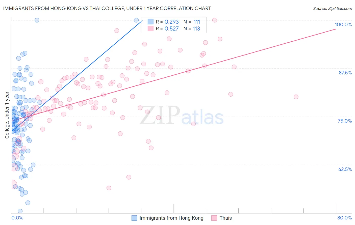 Immigrants from Hong Kong vs Thai College, Under 1 year