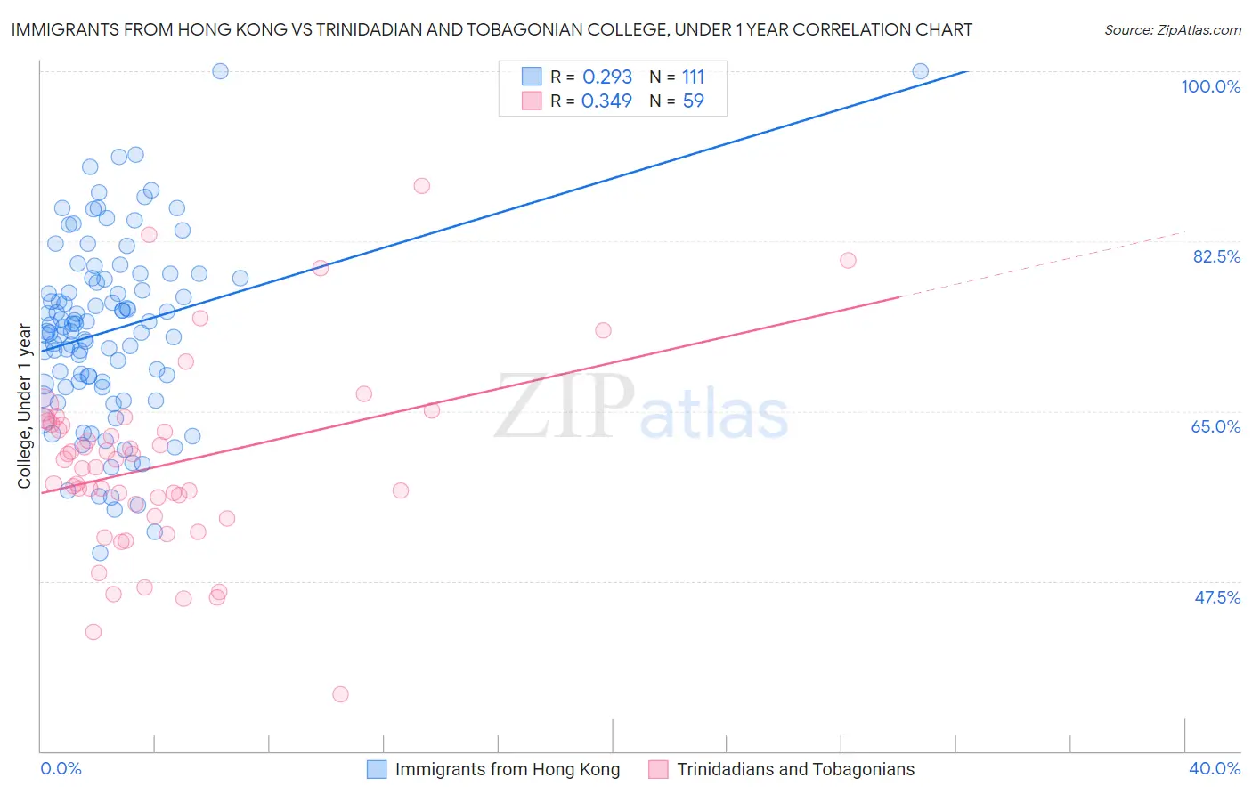 Immigrants from Hong Kong vs Trinidadian and Tobagonian College, Under 1 year