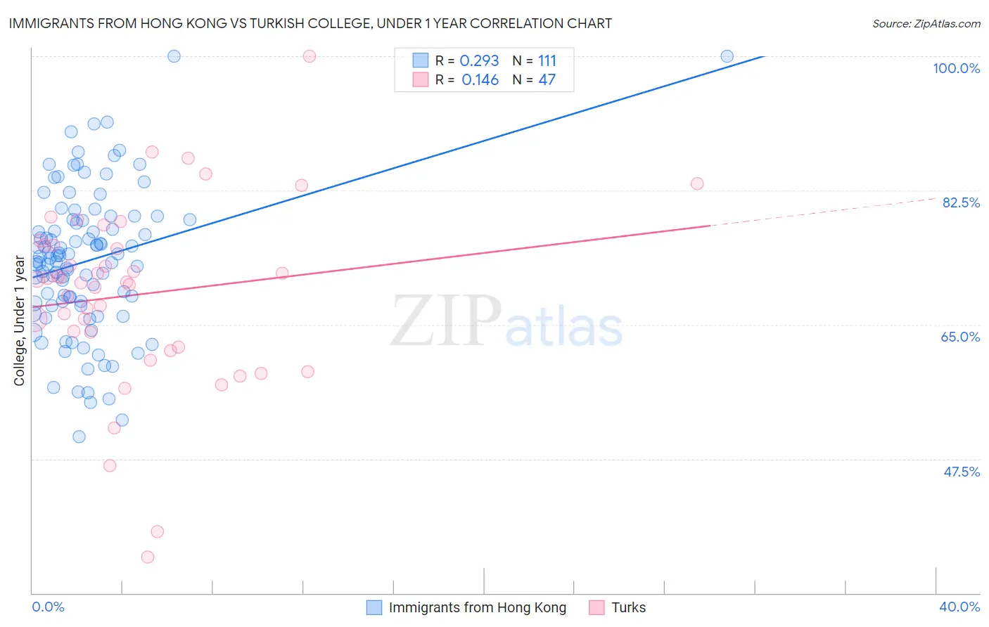 Immigrants from Hong Kong vs Turkish College, Under 1 year