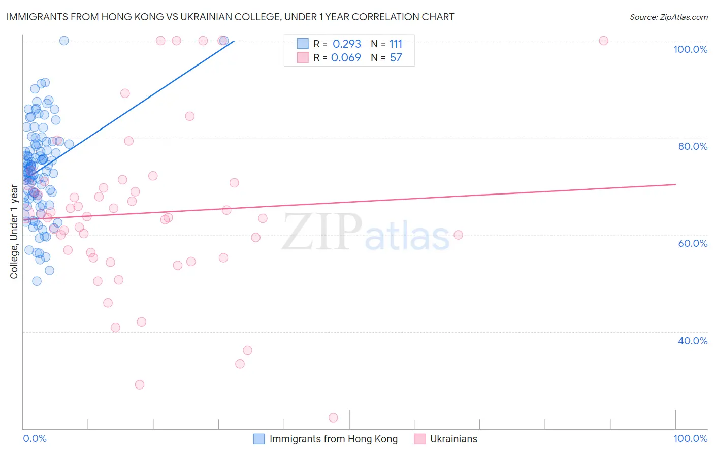 Immigrants from Hong Kong vs Ukrainian College, Under 1 year