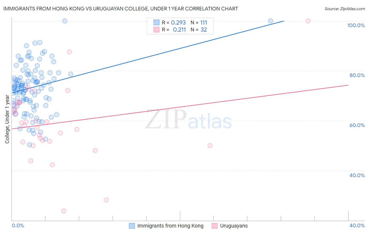 Immigrants from Hong Kong vs Uruguayan College, Under 1 year