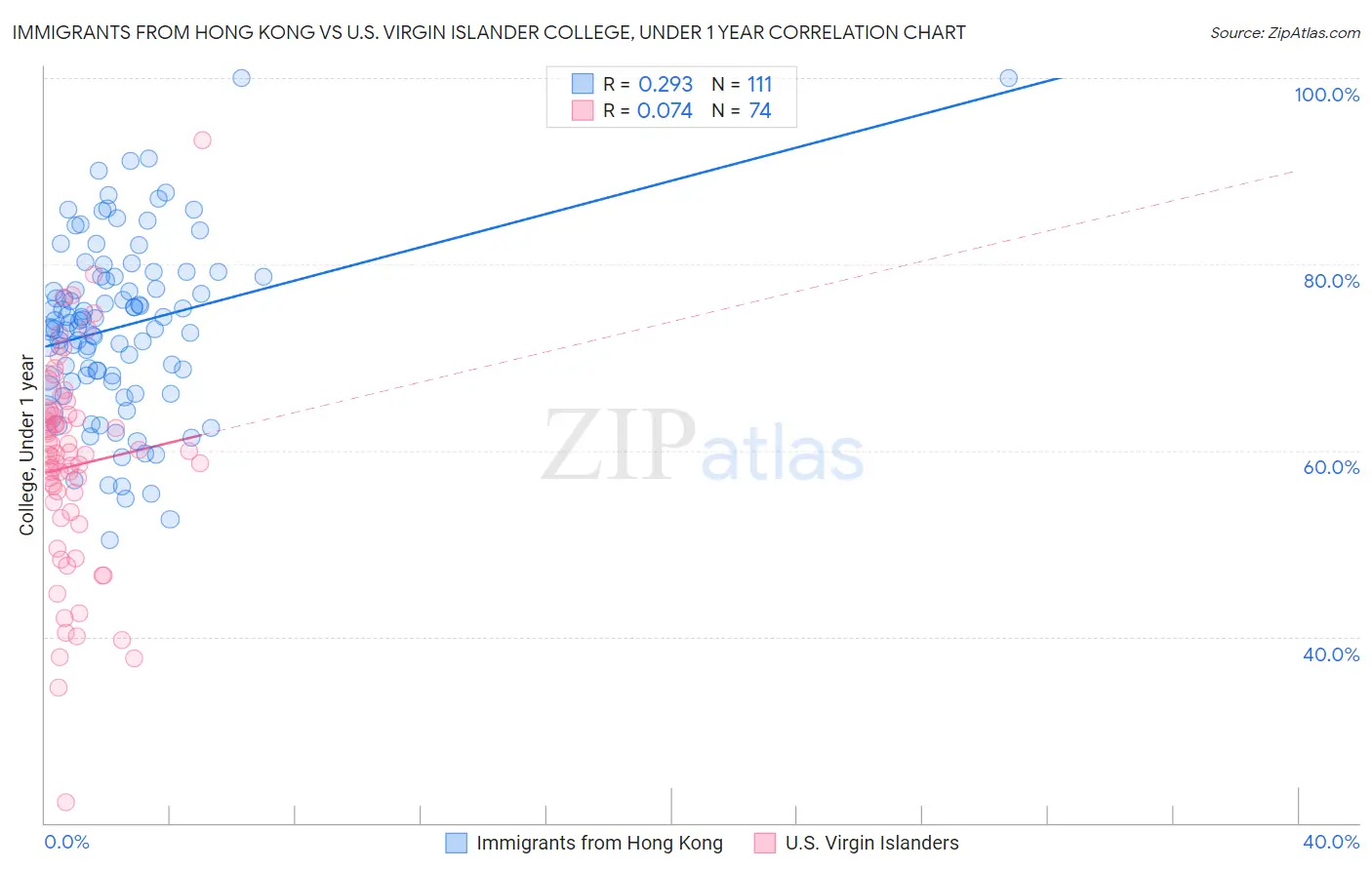 Immigrants from Hong Kong vs U.S. Virgin Islander College, Under 1 year