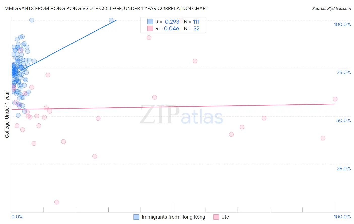 Immigrants from Hong Kong vs Ute College, Under 1 year