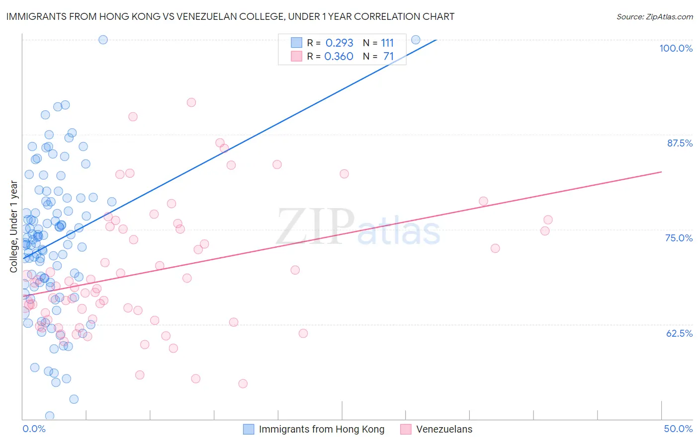 Immigrants from Hong Kong vs Venezuelan College, Under 1 year
