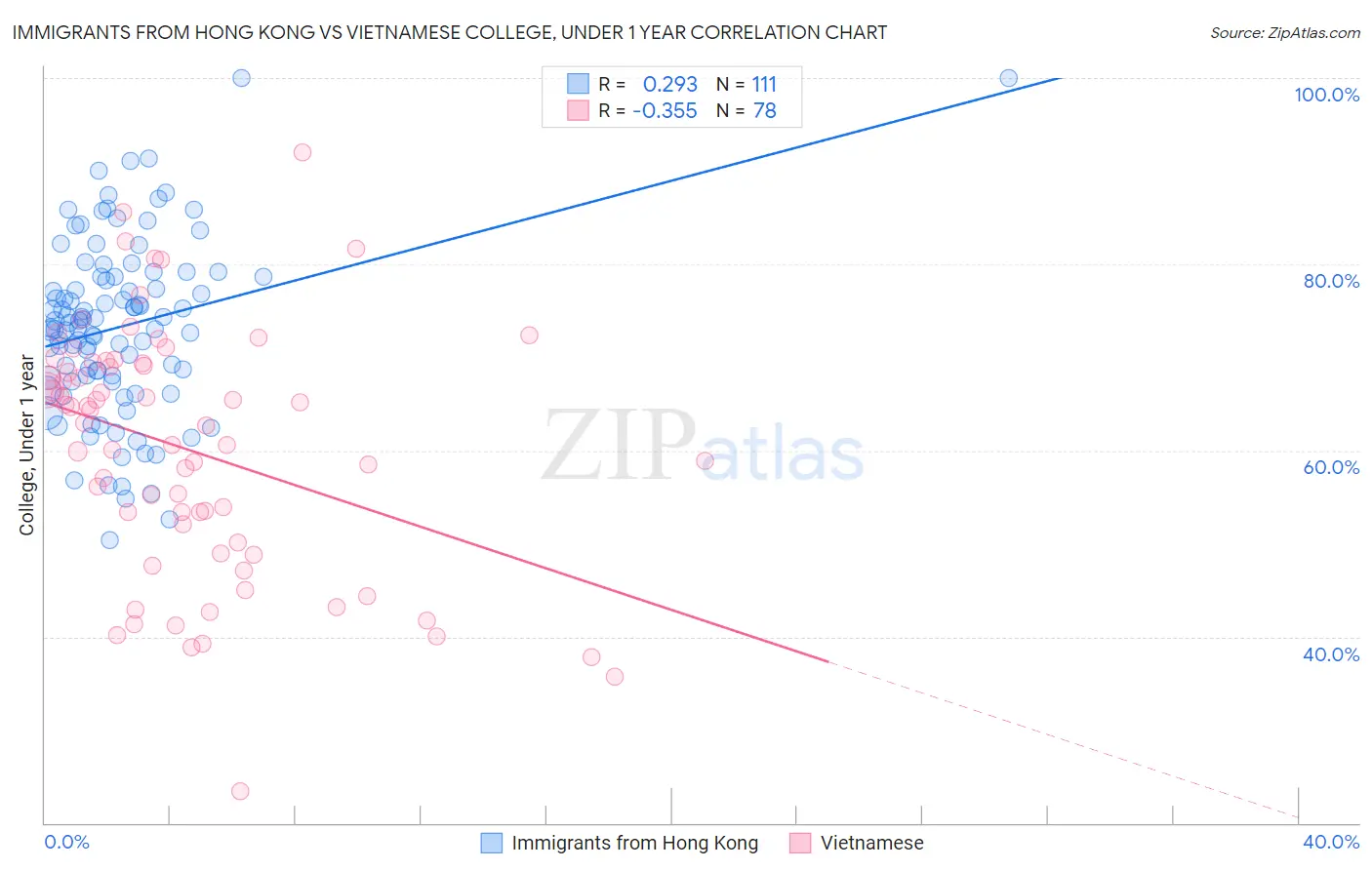Immigrants from Hong Kong vs Vietnamese College, Under 1 year