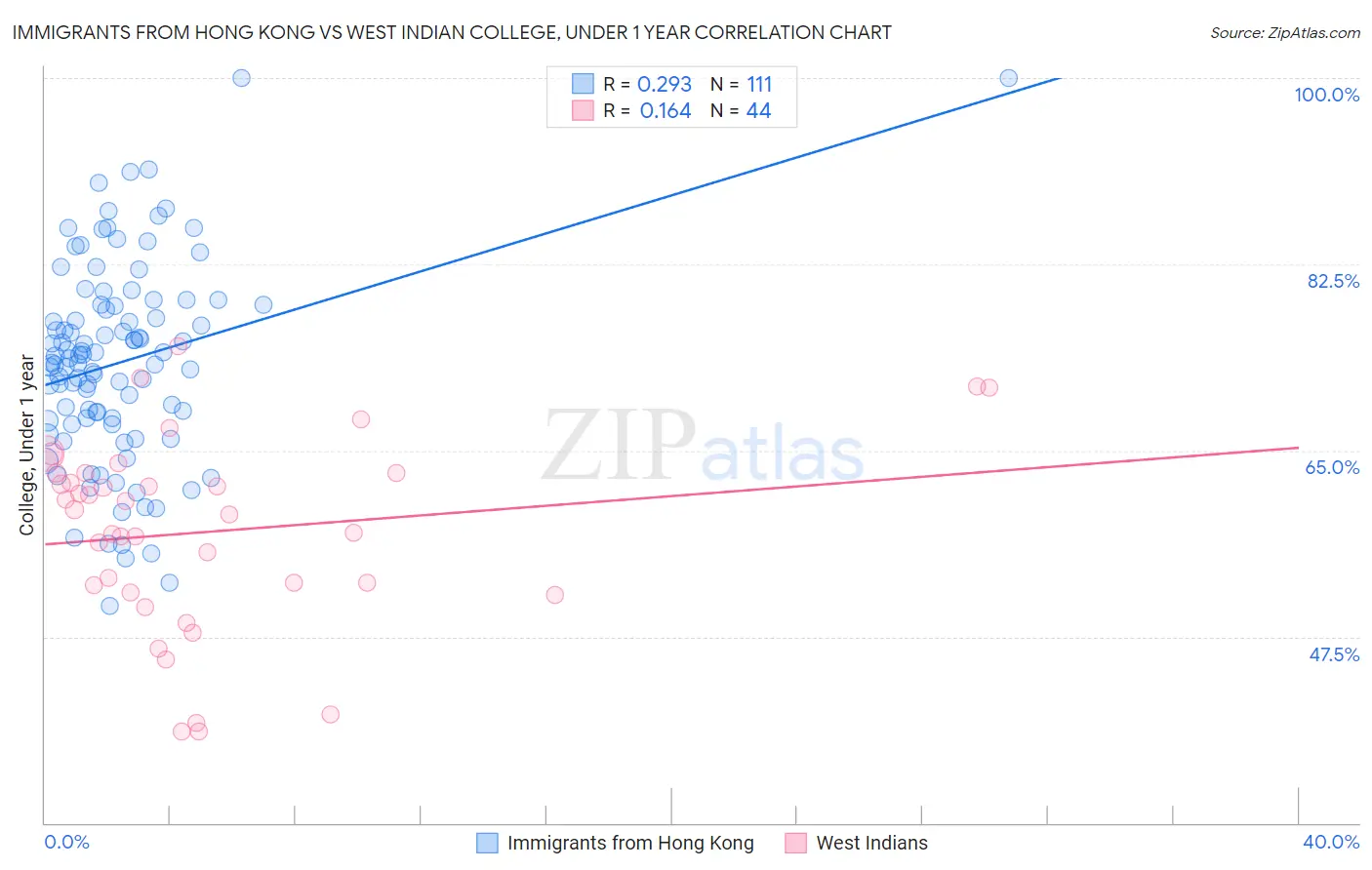 Immigrants from Hong Kong vs West Indian College, Under 1 year