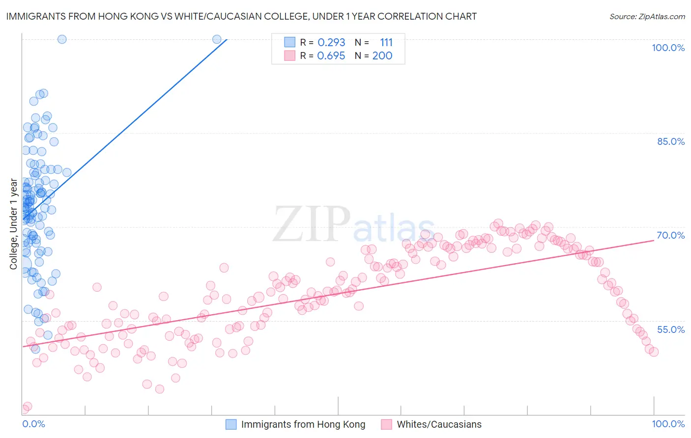 Immigrants from Hong Kong vs White/Caucasian College, Under 1 year