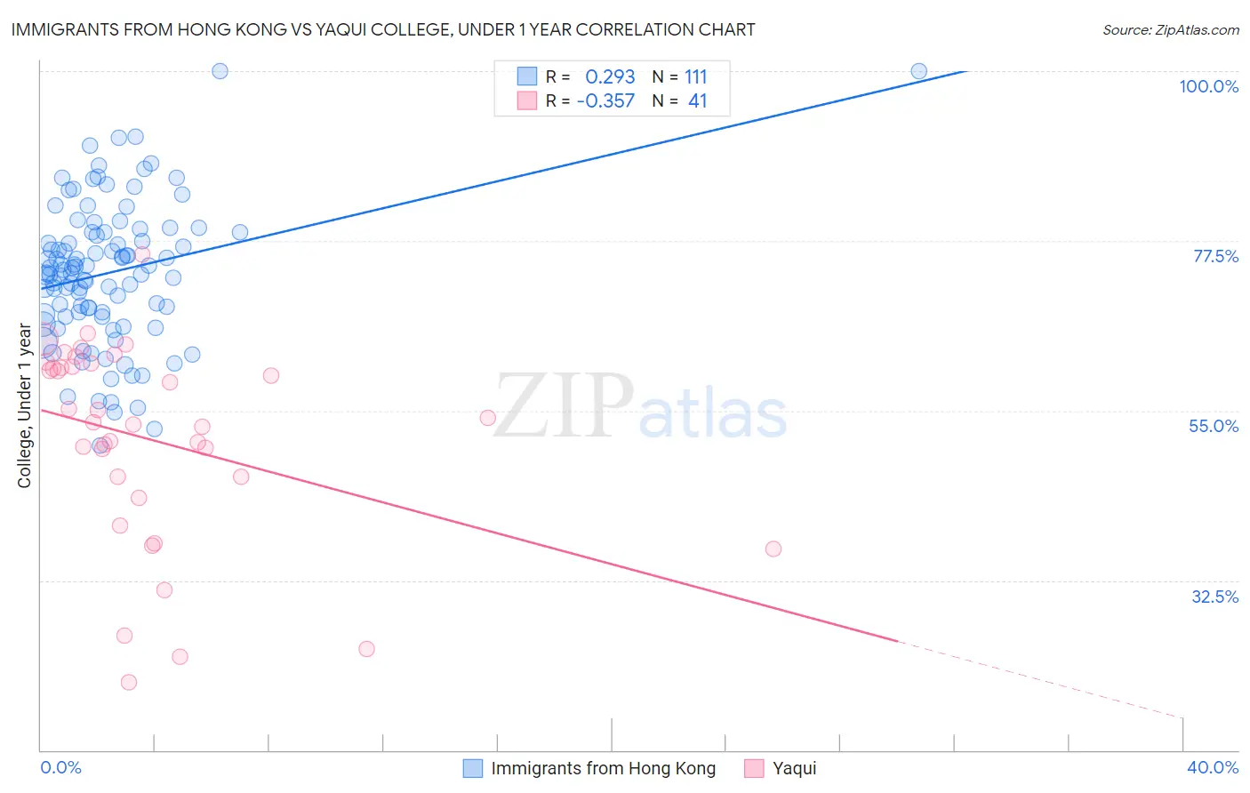 Immigrants from Hong Kong vs Yaqui College, Under 1 year