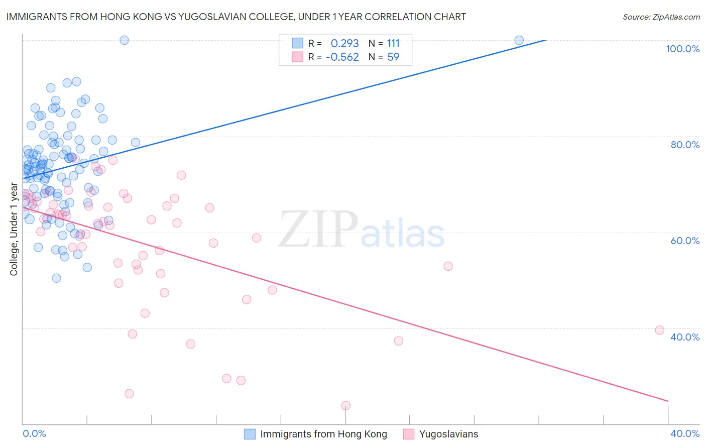 Immigrants from Hong Kong vs Yugoslavian College, Under 1 year