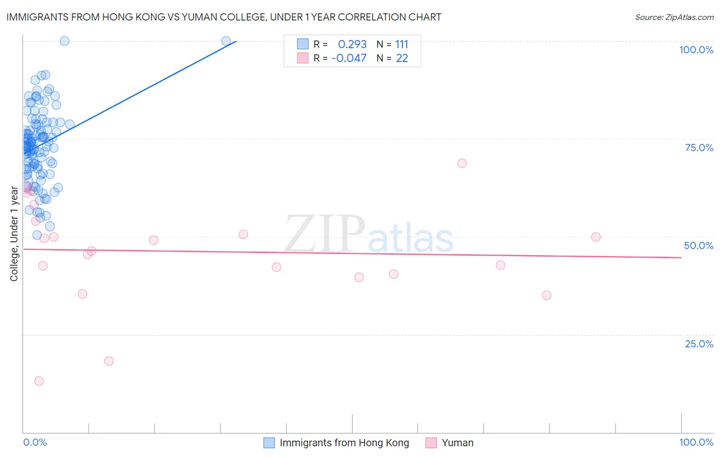 Immigrants from Hong Kong vs Yuman College, Under 1 year