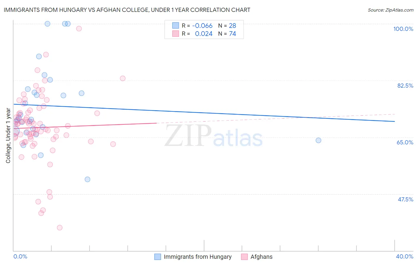 Immigrants from Hungary vs Afghan College, Under 1 year