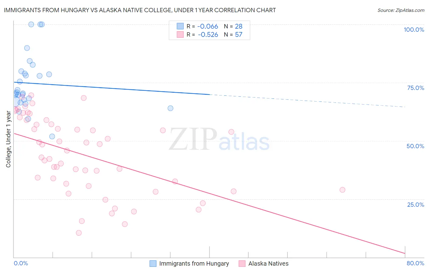 Immigrants from Hungary vs Alaska Native College, Under 1 year