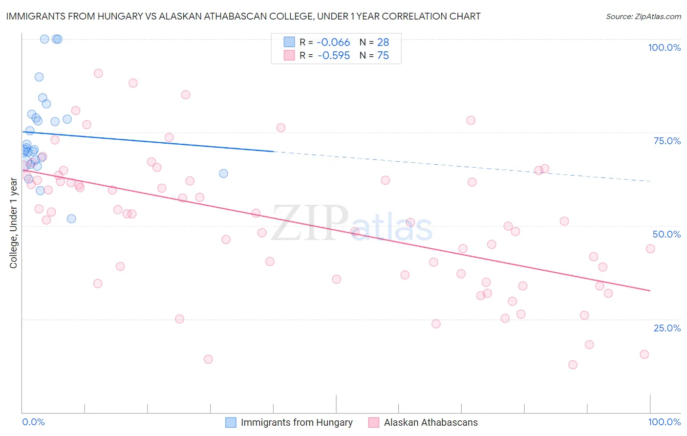 Immigrants from Hungary vs Alaskan Athabascan College, Under 1 year