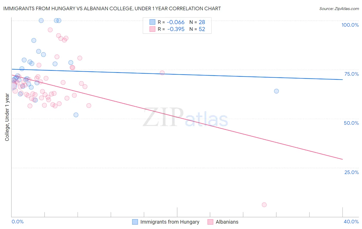 Immigrants from Hungary vs Albanian College, Under 1 year